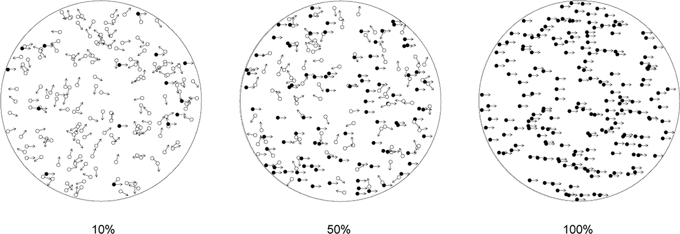 Three levels of difficulty of the global motion detection task. The figures show a consistent movement to the right with three levels of coherence (10%, 50%, and 100%). The subjects see the dots moving in the direction indicated by the arrows. The subjects do not see the arrows and all the dots look identical in the actual task. Adapted from Han et al. (2018); licensed under CC BY 4.0 (https://creativecommons.org/licenses/by/4.0/).